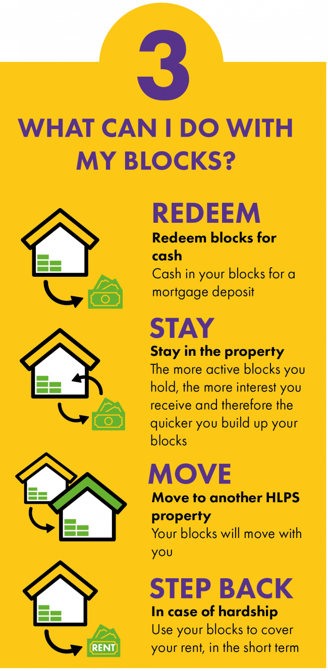 What can I do with Blocks graphic showing the ability to redeem them for cash, stay and save more blocks as rent is paid. Move to another HLPS property or step back; release blocks back in times of hardship perhaps. A rent holiday.