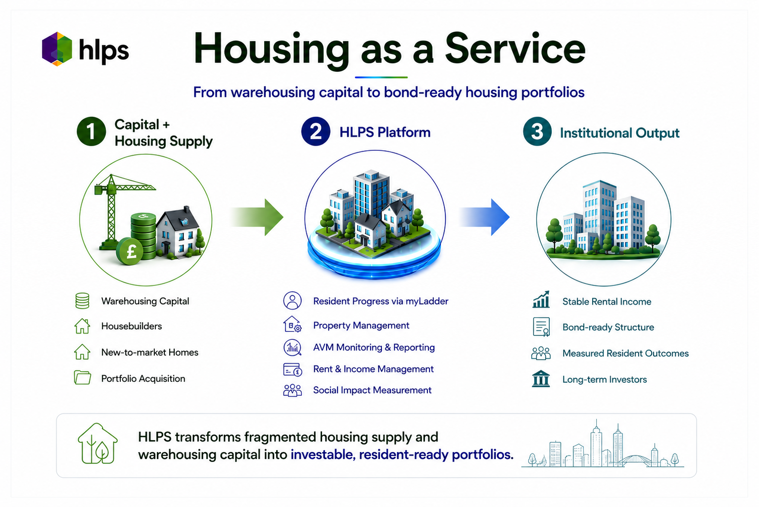 Featured image for “Connecting Capital to Residents: Introducing Housing as a Service”
